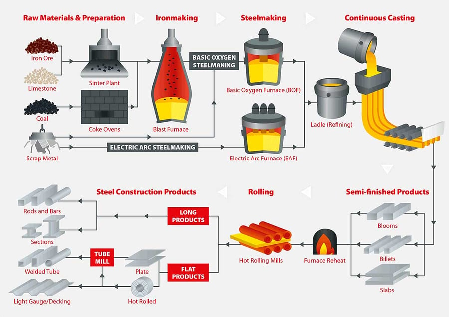 steel-making-process